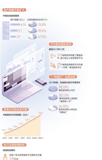 用戶達(dá)6.94億，數(shù)字政府建設(shè)穩(wěn)步推進(jìn)，開啟智慧服務(wù)新篇章